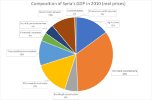 On the Myth of Rami Makhlouf’s 60% Share of the Syrian Economy