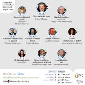 Syria’s New Government (Infographic) | Karam Shaar Advisory LTD