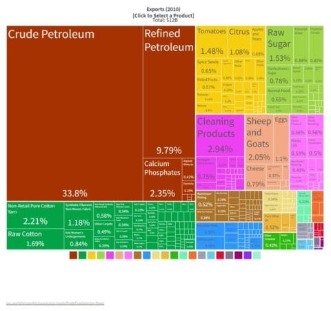 Syrian Export Shifts Since the Conflict Began