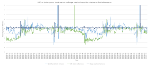 USD–SYP Exchange Rates in Various Control Areas
