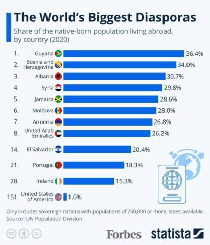 Syria Now 4th Largest Diaspora in the World
