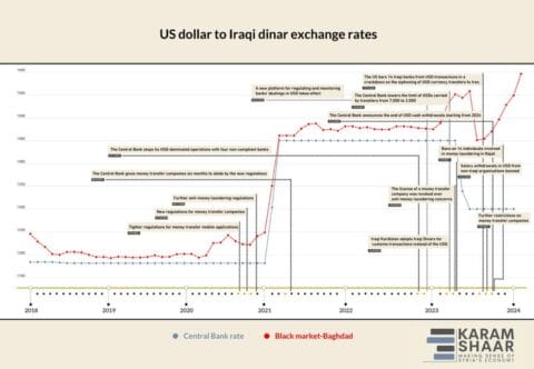 Black Market and UN Exchange Rates