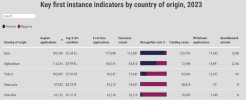 asylum requests lodged by Syrians in the EU