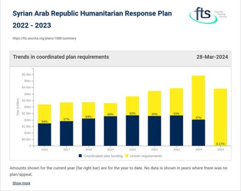 Humanitarian Response in Syria
