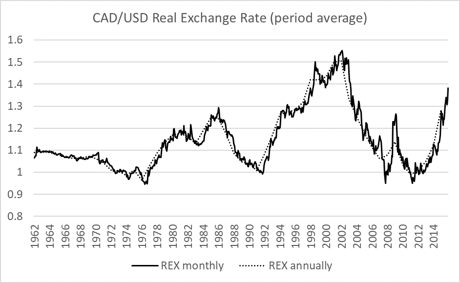 Why You Should Use High Frequency Data to Test the Impact of Exchange Rate on Trade