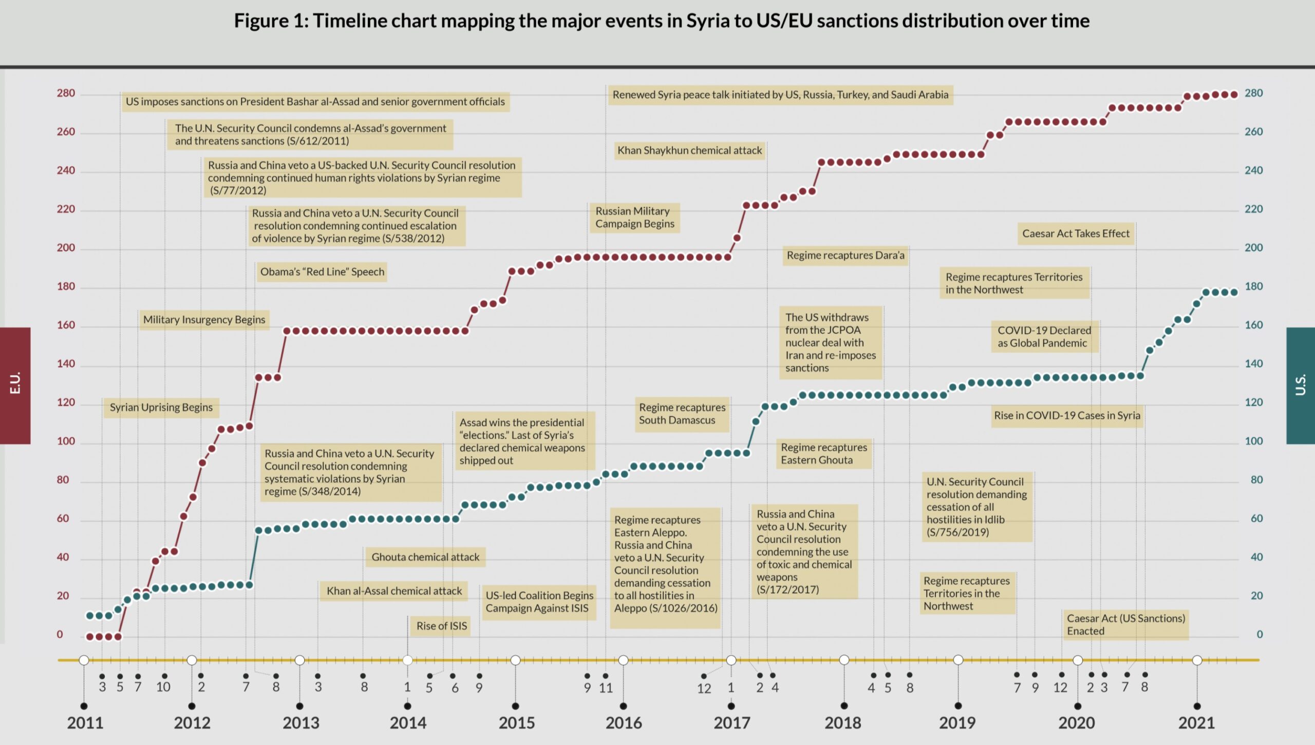 The Effectiveness of US and EU Sanctions on Syria