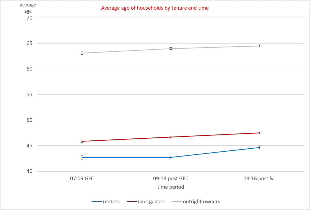 Mortgagor Vulnerability and Deposit Affordability in New Zealand before and after the Loan-to-Value Restrictions