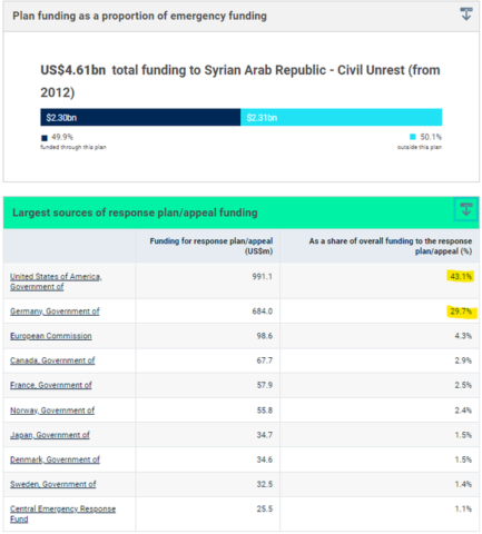 How Western Governments Subsidize the Assad Regime