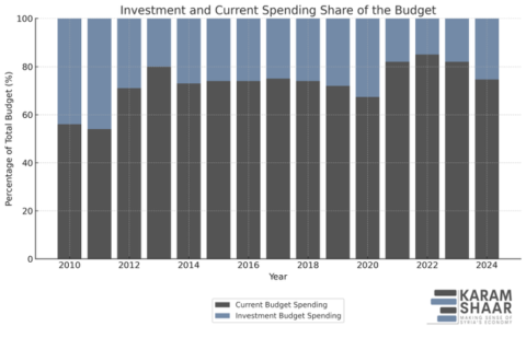 Syria's 2024 Budget