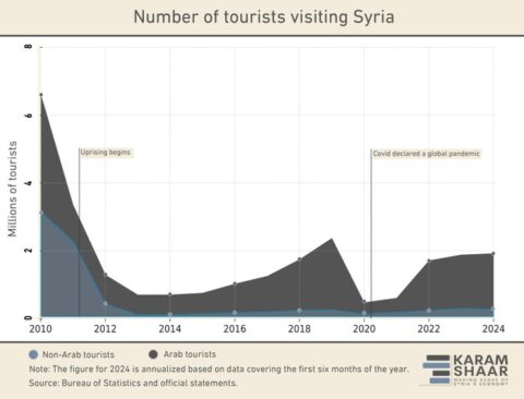 Syria's Tourism Is Creeping Back