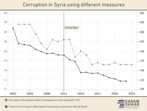 Assad’s Rule Corruption