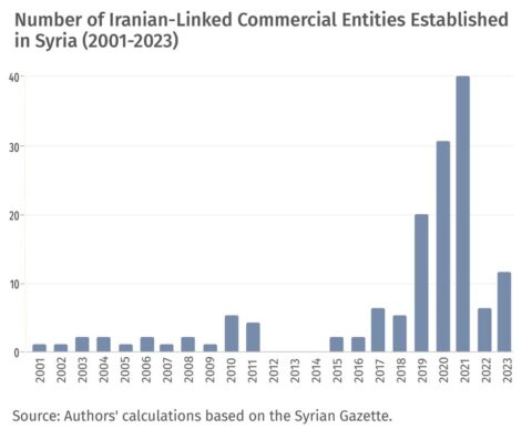 Iranian Investments in Syria Are Drying Up