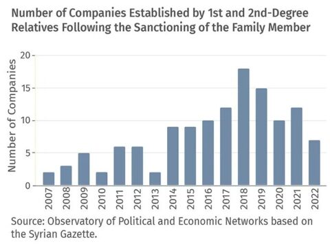 Sanctions Are Being Bypassed Through Family Networks.