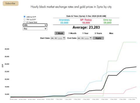 Syrian Pound Plummets Amidst Military Gains