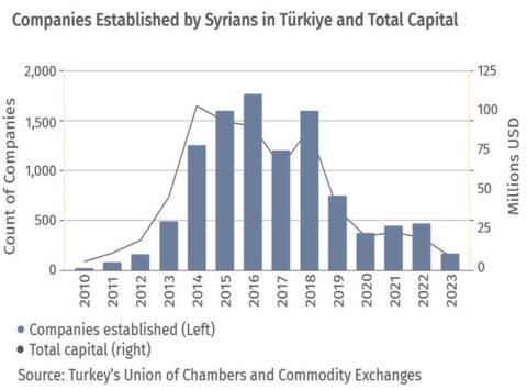 Syrian entrepreneurs in Türkiy