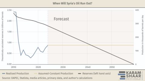 Syria Will Run Out of Oil by 2058