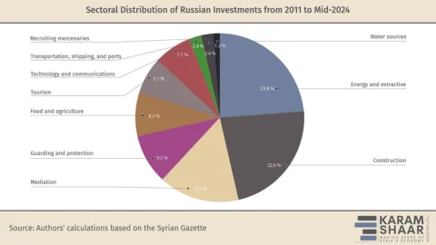 The Future of Russia’s Investments in Syria