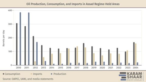 The Potential and Outlook for Syria’s Oil Sector