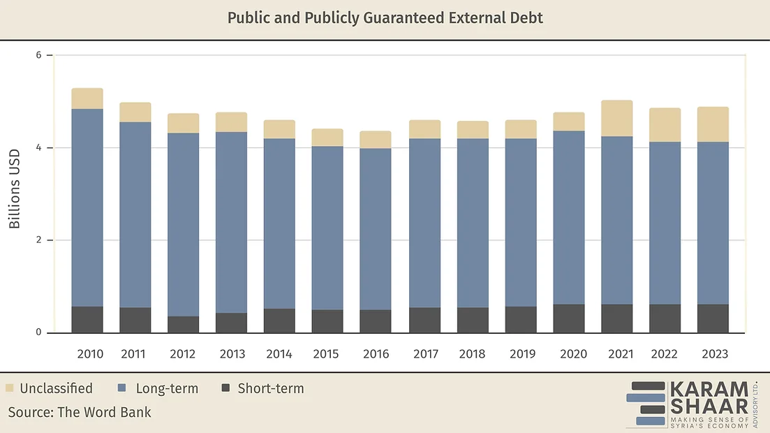Syria’s External Debt Breakdown
