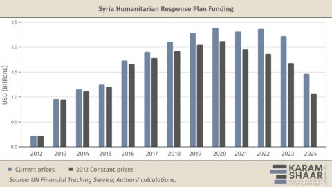 Humanitarian Aid to Syria is Collapsing