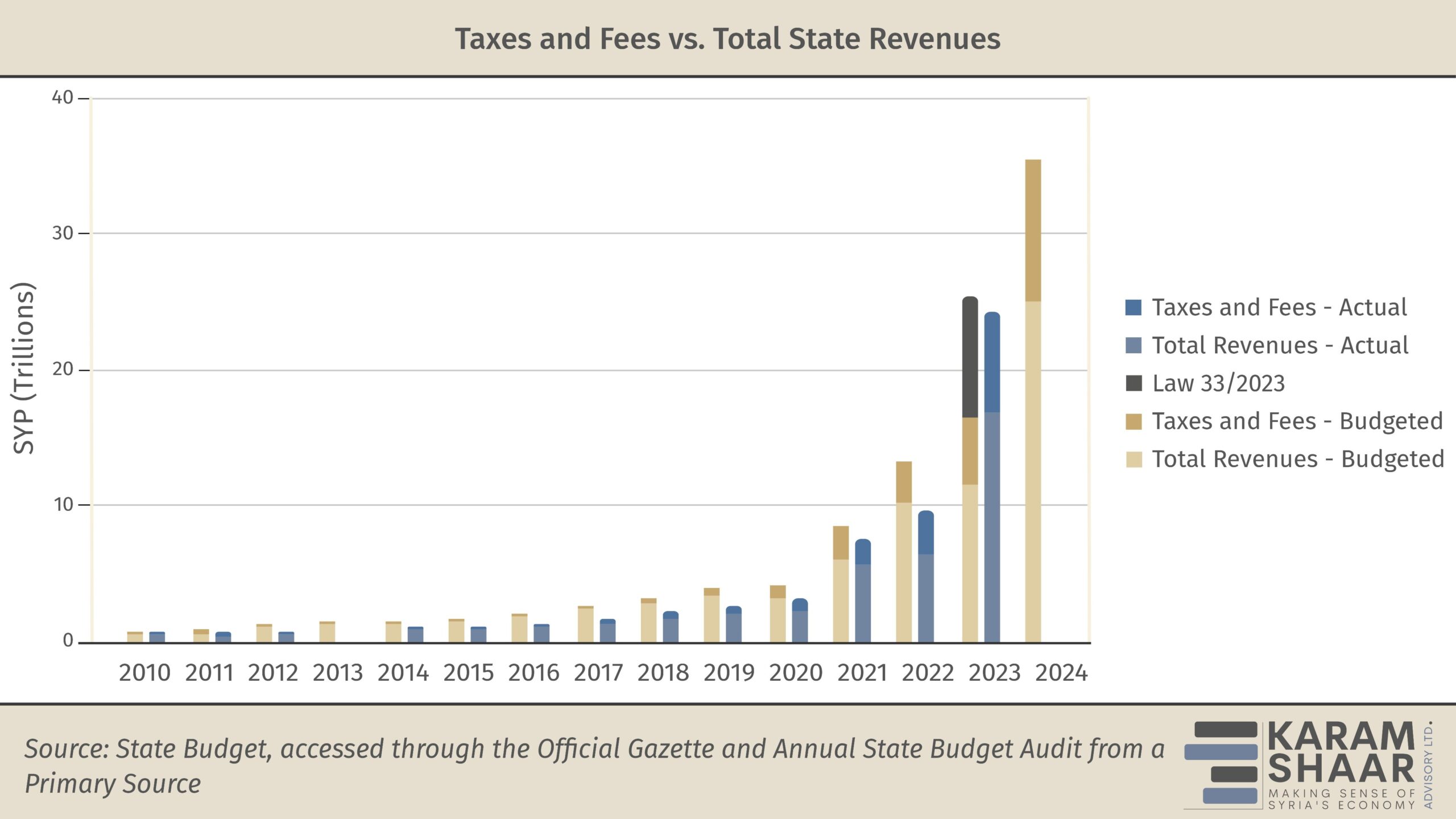 Taxes in Syria