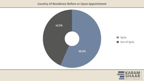 Changes Between the Caretaker and Interim Governments