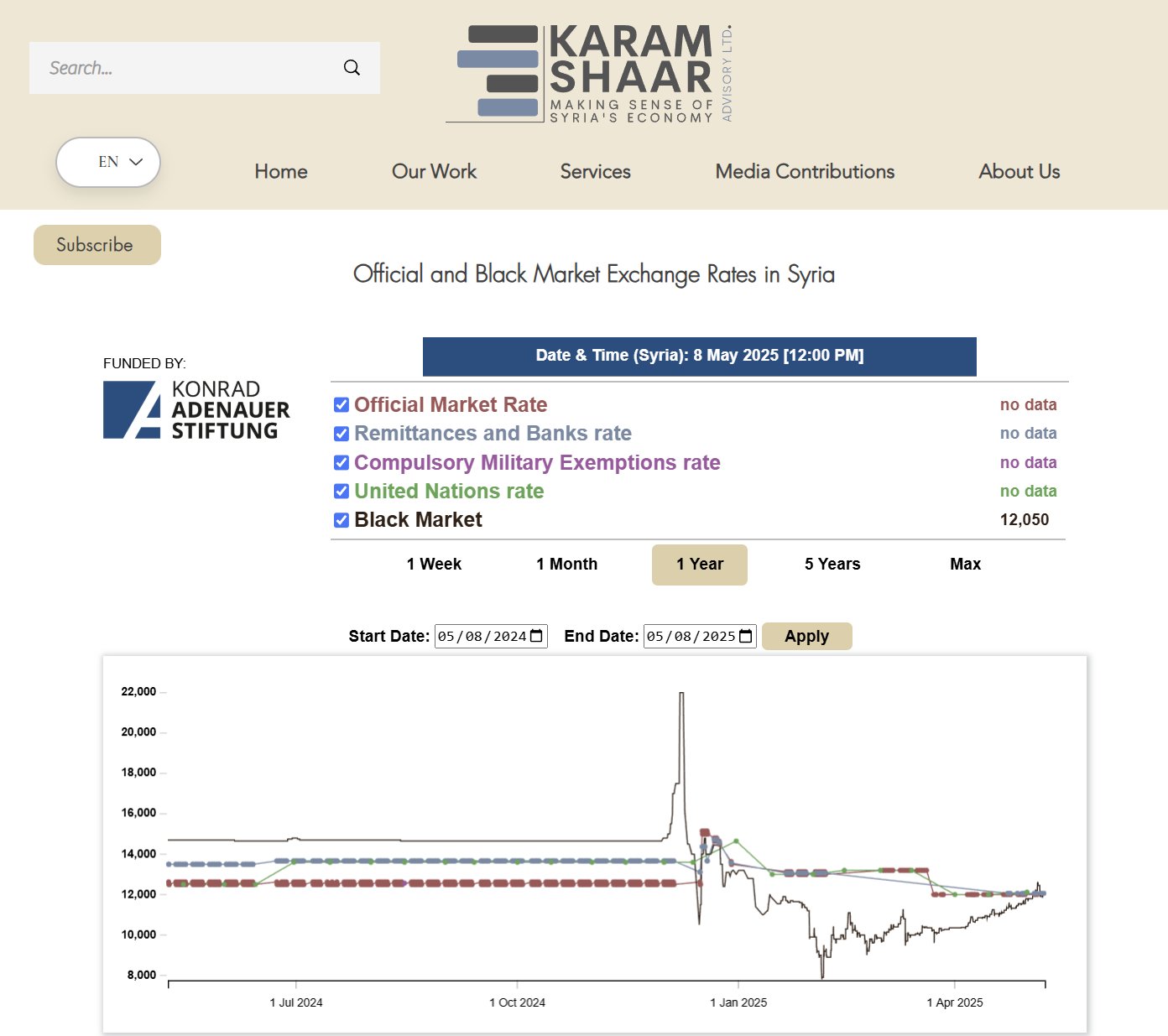 Monetary Reform Narrows Currency Gap in Syria
