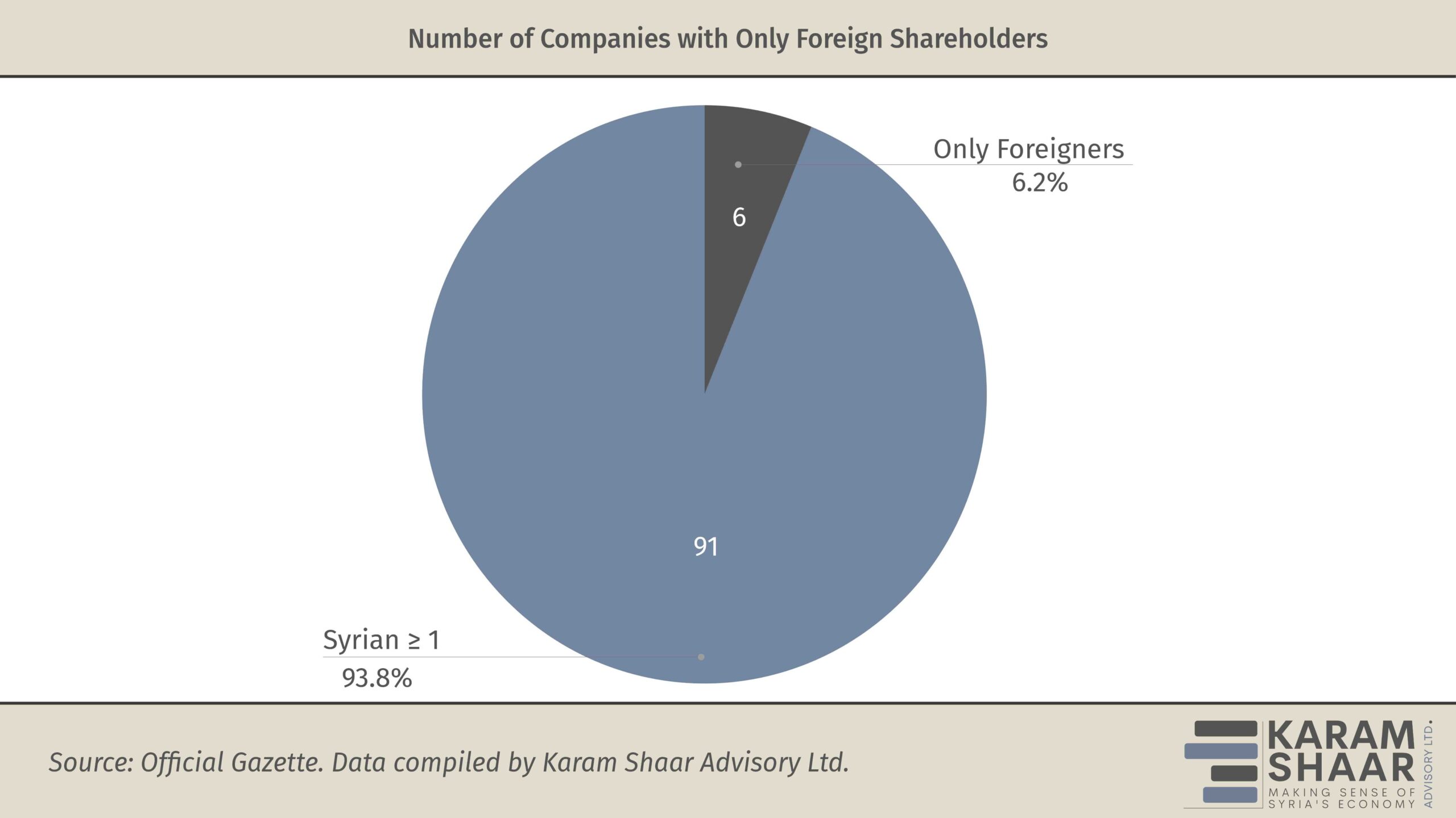 Syria’s Company Registrations Are Changing—But Not Transforming the Economy