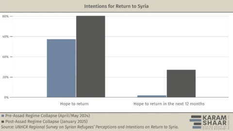Despite Assad’s Fall, Less Than 10% of Syrian Refugees Have Returned