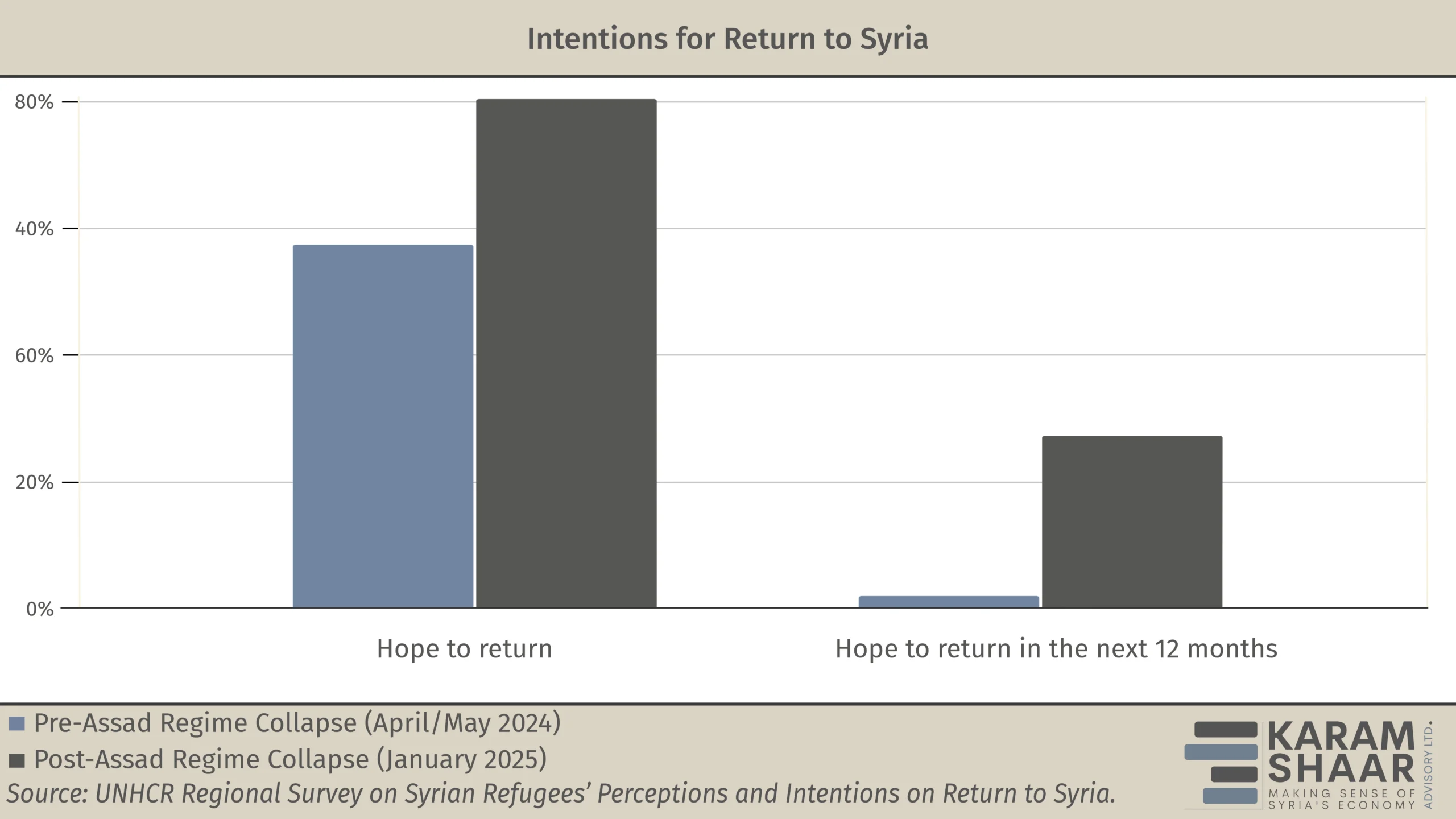 Despite Assad’s Fall, Less Than 10% of Syrian Refugees Have Returned