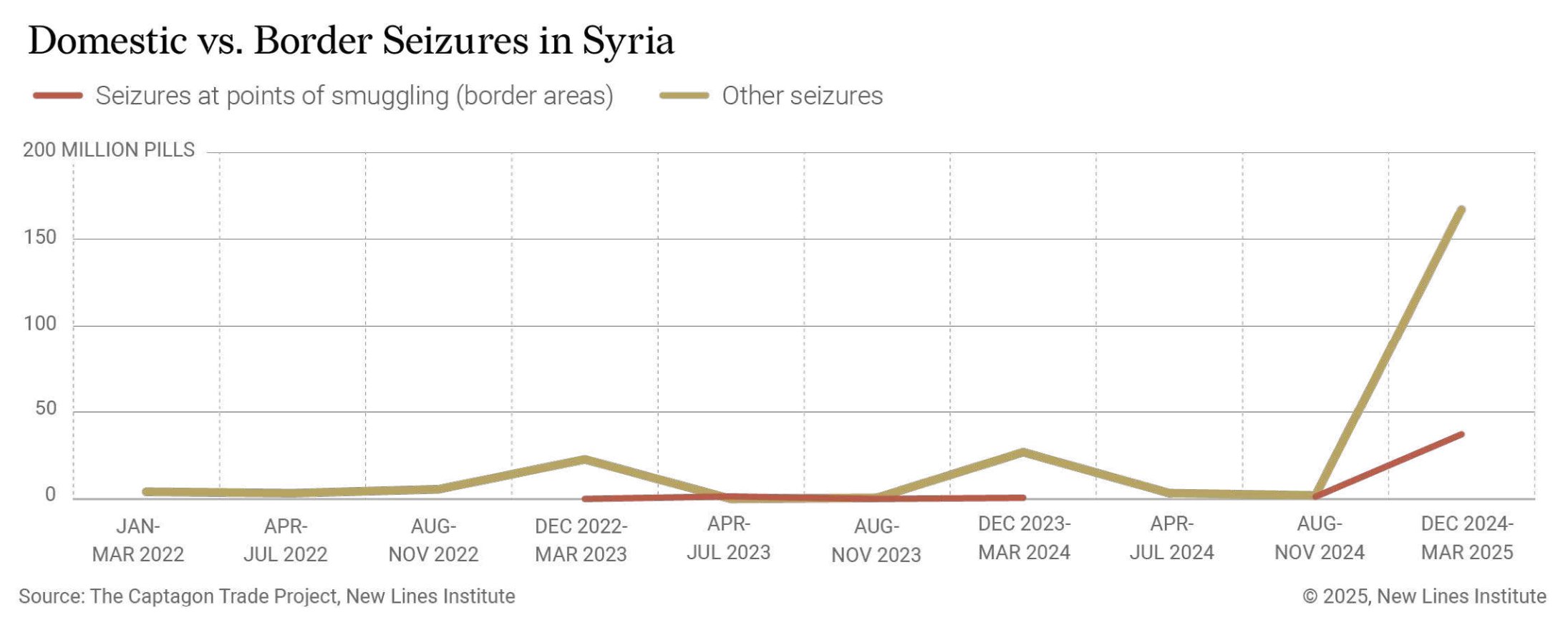 Captagon Trade After Assad: Threat Transformed, Not Ended