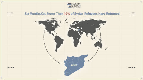 Six Months Later, Most Syrian Refugees Still Haven’t Returned