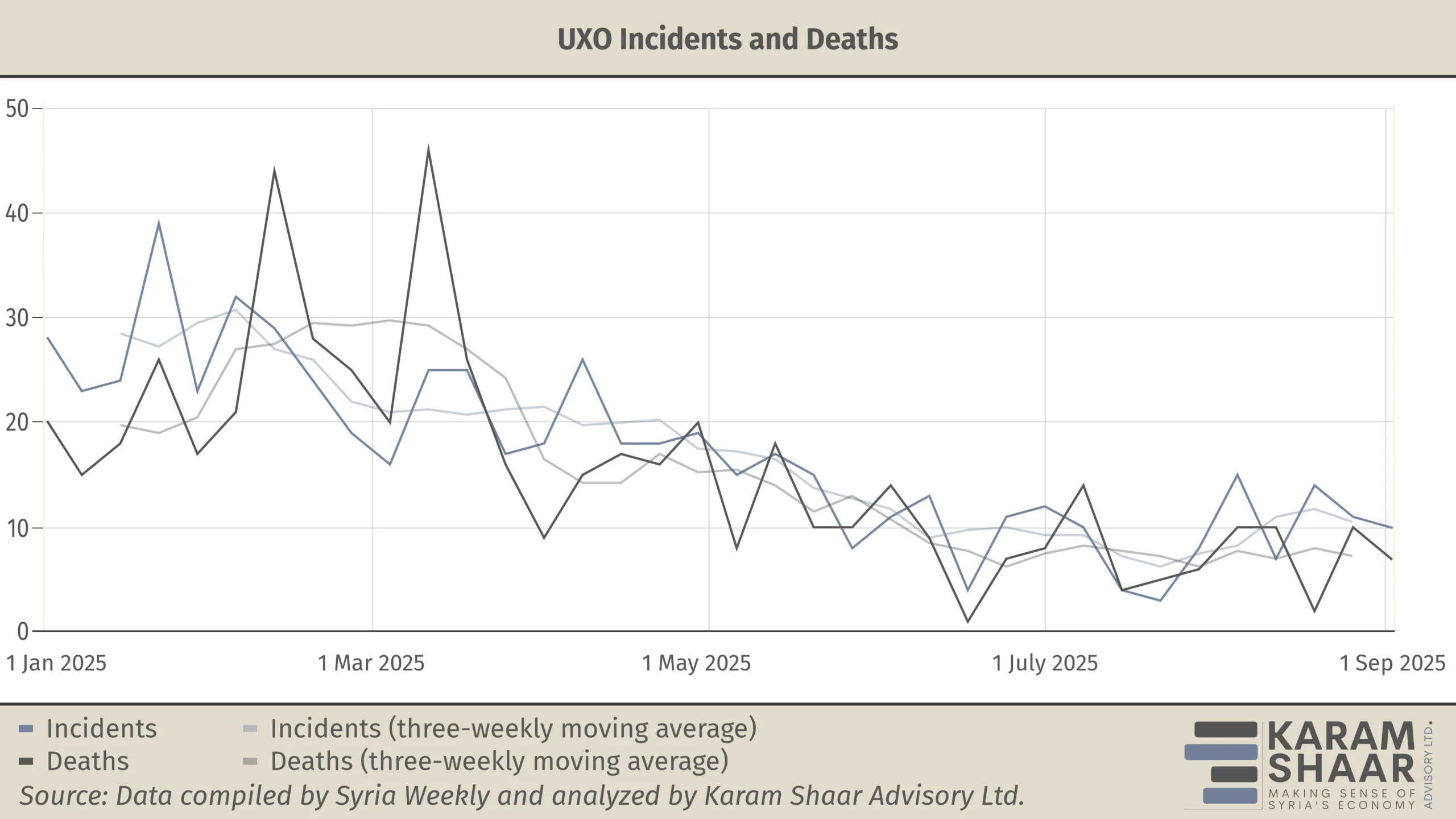 UXO Incidents and Deaths