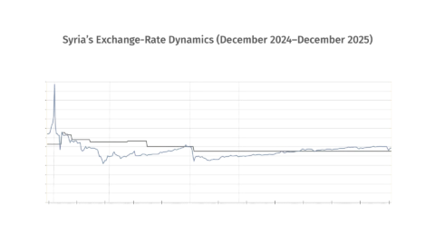 The Syrian Pound: A Year of Signals and Volatility