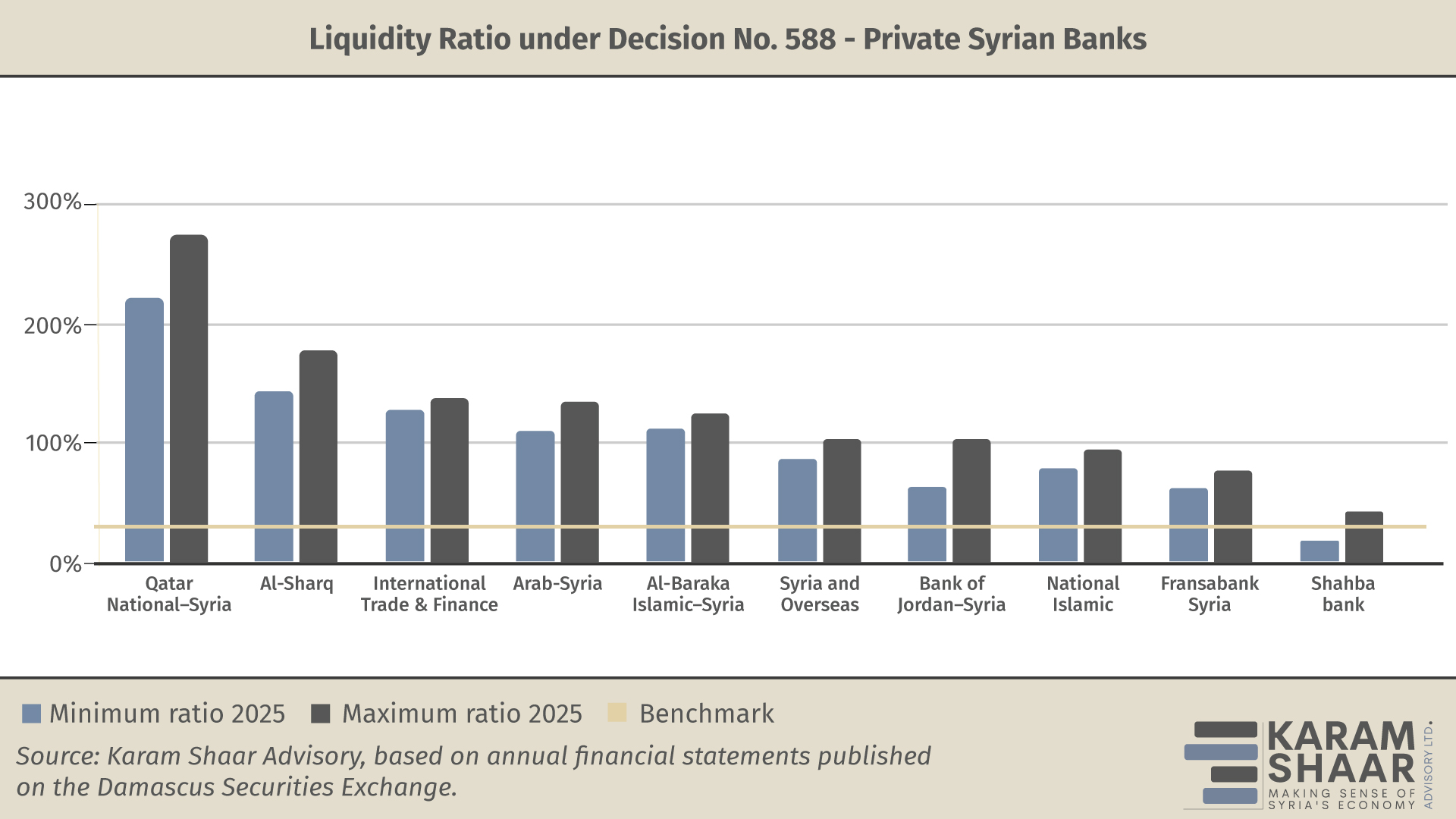 High Liquidity, Wide Gap: Where Are Syrian Banks’ Funds Concentrated ...