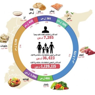 Syrian Living Expenses Outstripping Wages More than Ever | Karam Shaar Advisory LTD Syrian Living Expenses Outstripping Wages More than Ever