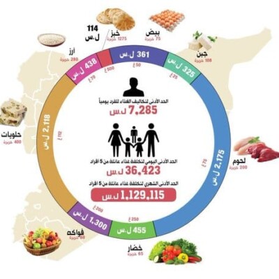 Syrian Living Expenses Outstripping Wages More than Ever | Karam Shaar Advisory LTD Syrian Living Expenses Outstripping Wages More than Ever