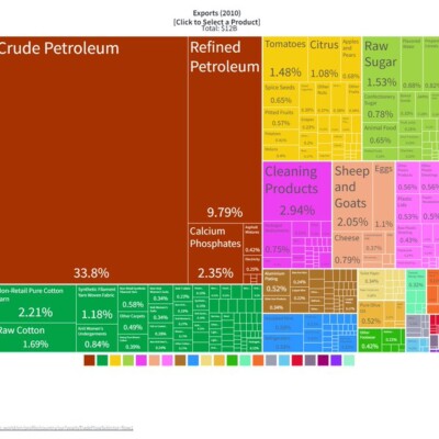 Syrian Export Shifts Since the Conflict Began
| Karam Shaar Advisory LTD Syrian Export Shifts Since the Conflict Began