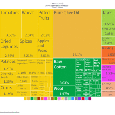 Syrian Export Shifts Since the Conflict Began | Karam Shaar Advisory LTD Syrian Export Shifts Since the Conflict Began | Karam Shaar Advisory LTD