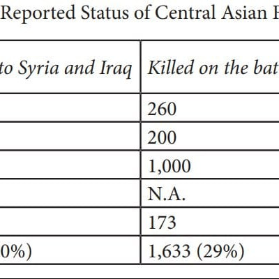 The Fate of Central Asian Fighters in Syria | Karam Shaar Advisory LTD The Fate of Central Asian Fighters in Syria