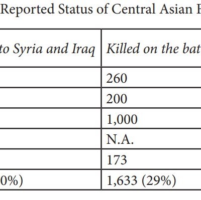 The Fate of Central Asian Fighters in Syria | Karam Shaar Advisory LTD The Fate of Central Asian Fighters in Syria