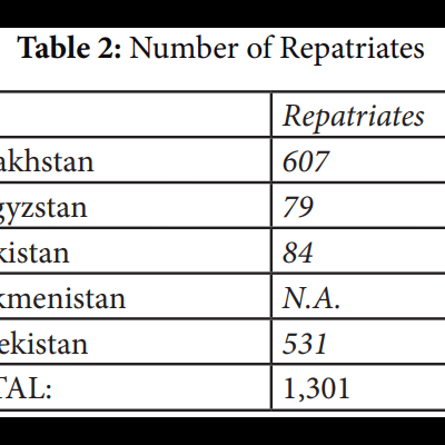 The Fate of Central Asian Fighters in Syria | Karam Shaar Advisory LTD The Fate of Central Asian Fighters in Syria | Karam Shaar Advisory LTD