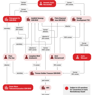 Wafa Telecom Majority-Owned by IRGC via Shell Company| Karam Shaar Advisory LTD Wafa Telecom Majority-Owned by IRGC via Shell Company