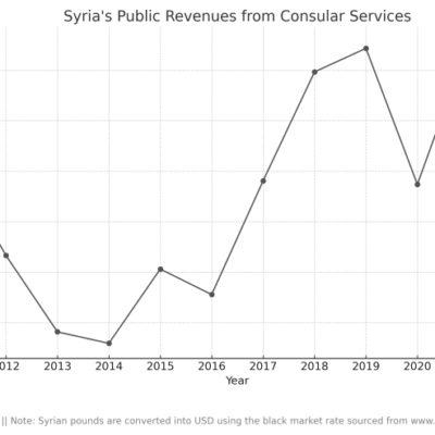 Assad’s Regime: Visa Vultures| Karam Shaar Advisory LTD Assad’s Regime: Visa Vultures