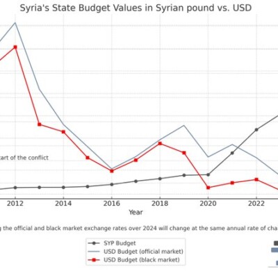 Syria's 2024 Budget| Karam Shaar Advisory LTD Syria's 2024 Budget