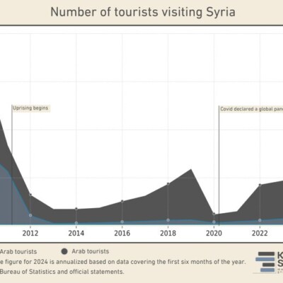 Syria's Tourism Is Creeping Back| Karam Shaar Advisory LTD Syria's Tourism Is Creeping Back