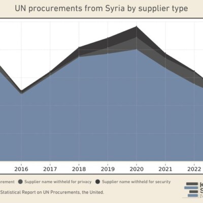 Latest UN Procurement | Syria Figures Latest UN Procurement/Syria Figures
