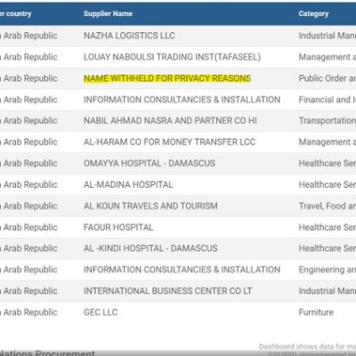 Latest UN Procurement/Syria Figures Latest UN Procurement/Syria Figures