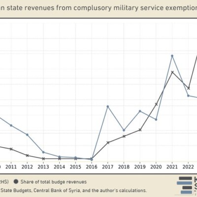 Syrian Men Who Want to Come Home Are Being Extorted by the Regime| Karam Shaar Advisory LTD Syrian Men Who Want to Come Home Are Being Extorted by the Regime