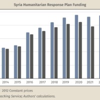Humanitarian Aid to Syria is Collapsing |Karam Shaar Advisory Ltd. Humanitarian Aid to Syria is Collapsing